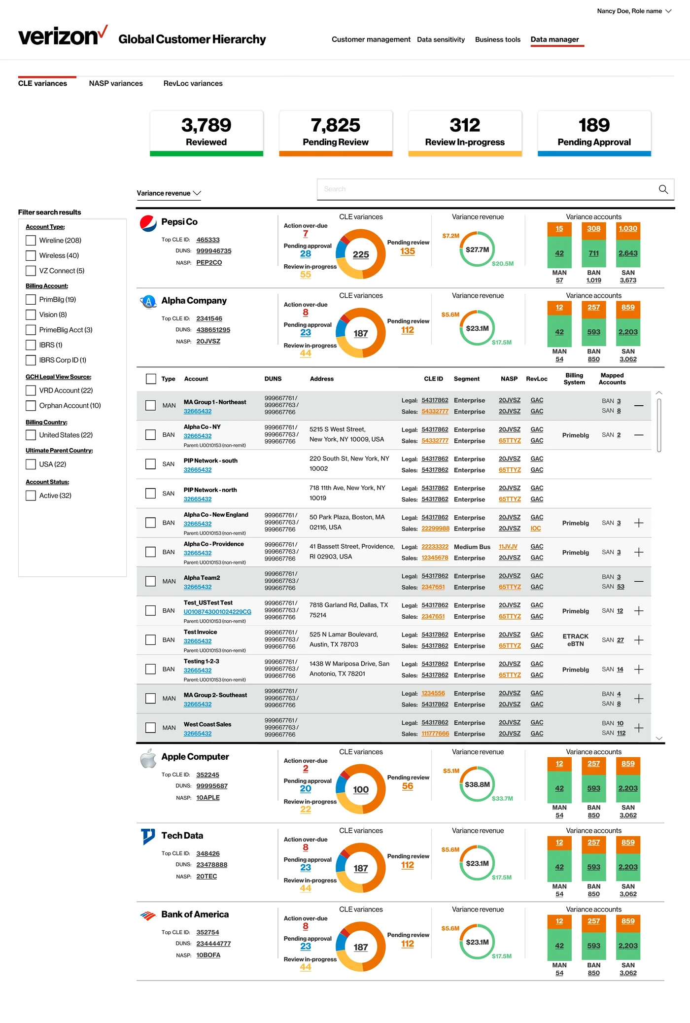 Same data manager view with an Alpha Company row expanded inline into a detailed table of related accounts. The expanded table columns are Type, Account, DUNS, Address, CLE ID, Segment, NASP, RevLoc, Billing System, and Mapped Accounts, with rows for MA Group 1 - Northeast (MAN), Alpha Co - NY (BAN), PIP Network - south (SAN), PIP Network - north (SAN), Alpha Co - New England (BAN), Alpha Co - Providence (BAN), Alpha Team2 (MAN), Test_USTest Test (BAN), Test Invoice (BAN), Testing 1-2-3 (BAN), MA Group 2 - Southeast (MAN), and West Coast Sales (MAN). Each row shows Legal and Sales segment values, NASP and RevLoc identifiers, billing system codes, and SAN counts. Surrounding rows for Pepsi Co, Apple Computer, Tech Data, and Bank of America remain visible in their collapsed variance state.