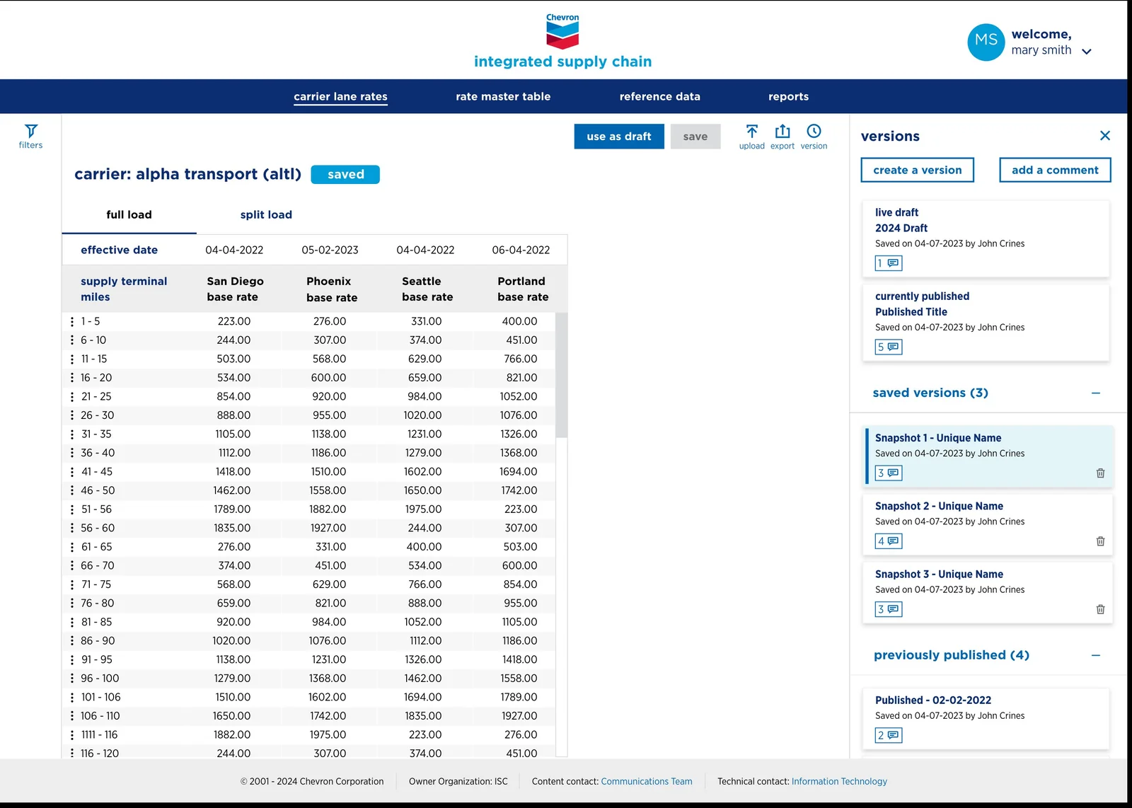Integrated Supply Chain Collaborative Rate Manager interface for carrier Alpha Transport. A central grid shows full-load rates with effective dates and base rates by destination — San Diego, Phoenix, Seattle, and Portland — broken down by supply terminal mileage bands. A right side panel lists the live draft, currently published version, three saved snapshot versions, and four previously published versions, each with timestamps, author, and comment counts.