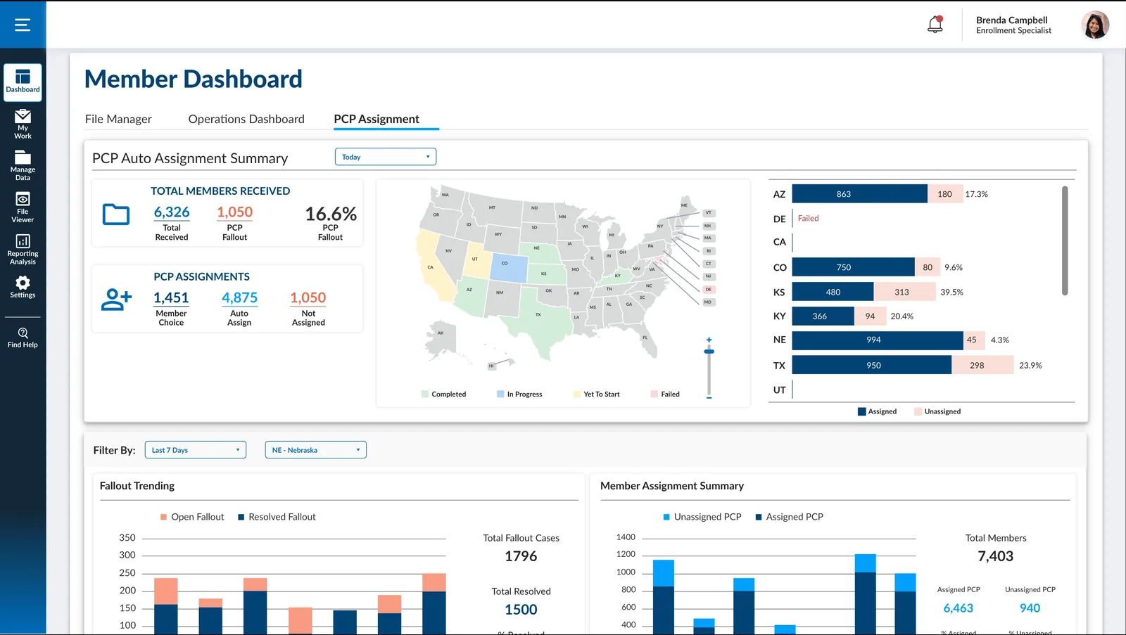 Member Dashboard for the healthcare platform, PCP Auto Assignment Summary view. Header shows enrollment specialist Brenda Campbell. Top section displays totals — 6,326 total members received, 1,050 PCP fallout (16.6%), 1,451 member choice, 4,875 auto-assign, 1,050 not assigned. A US map visualizes per-state assignment status with statuses Completed, In Progress, Yet To Start, and Failed. A right panel ranks states by assigned versus unassigned PCP counts with percentages — AZ, DE, CA, CO, KS, KY, NE, TX, UT. Below, Fallout Trending and Member Assignment Summary charts show Open versus Resolved fallout (1,796 total cases, 1,500 resolved) and Unassigned versus Assigned PCP totals across 7,403 members.