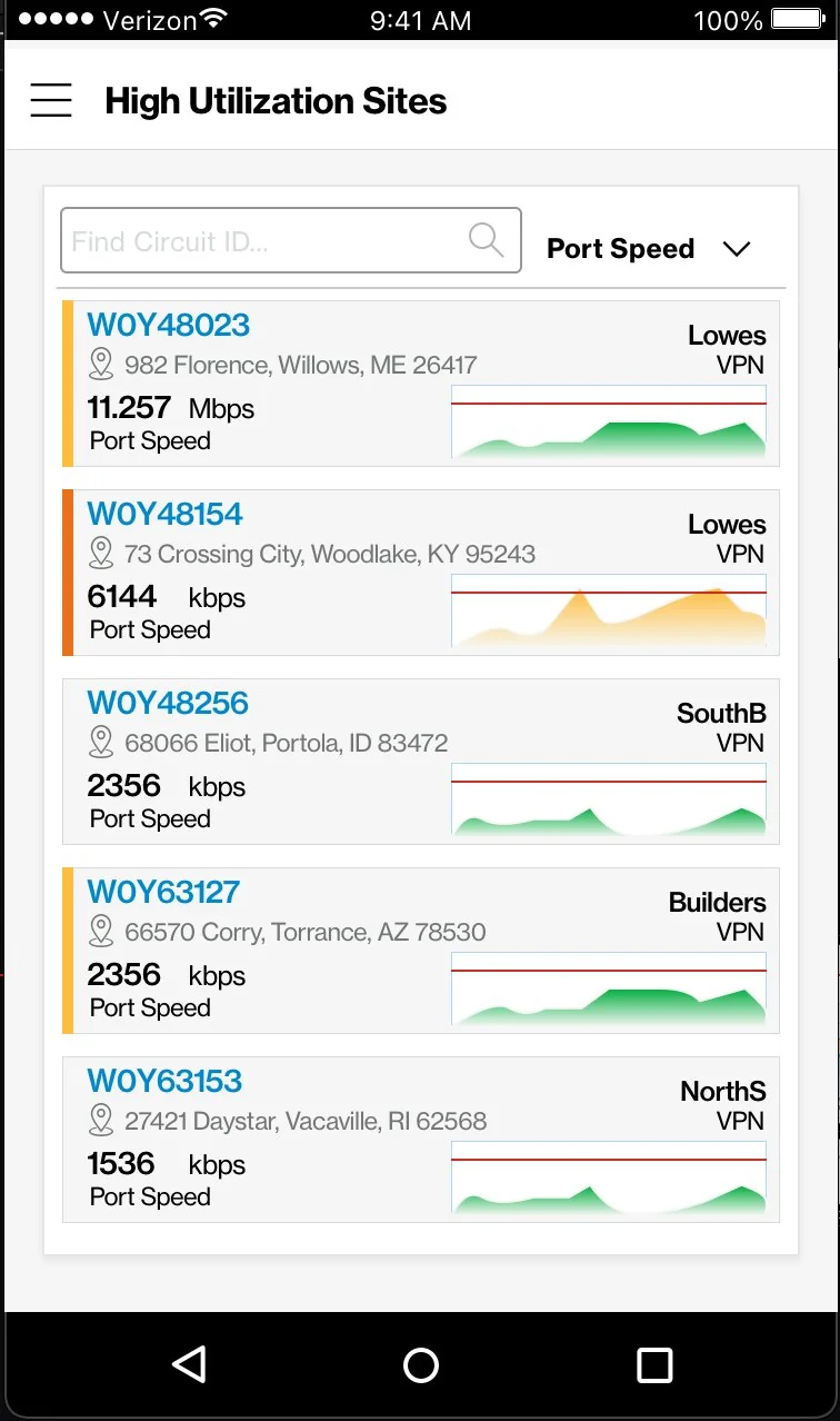Mobile Verizon B2B portal High Utilization Sites screen. Header shows page title with a hamburger icon. Filter row: Find Circuit ID search box and Port Speed dropdown. Five circuit cards listed vertically, each color-coded by severity strip on the left edge — W0Y48023 at 982 Florence Willows ME (11.257 Mbps Lowes VPN, green sparkline trending up), W0Y48154 at 73 Crossing City Woodlake KY (6144 kbps Lowes VPN, orange sparkline crossing the threshold line), W0Y48256 at 68066 Eliot Portola ID (2356 kbps SouthB VPN, green), W0Y63127 at 66570 Corry Torrance AZ (2356 kbps Builders VPN, green), W0Y63153 at 27421 Daystar Vacaville RI (1536 kbps NorthS VPN, green).