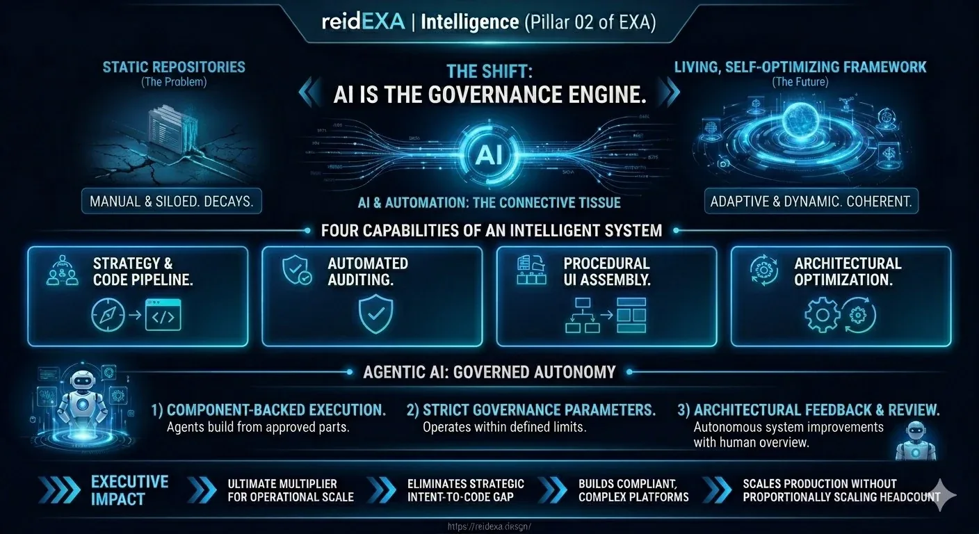 Pillar 02 — Intelligence at a glance. Full-size view with all capability and executive impact text legible.
